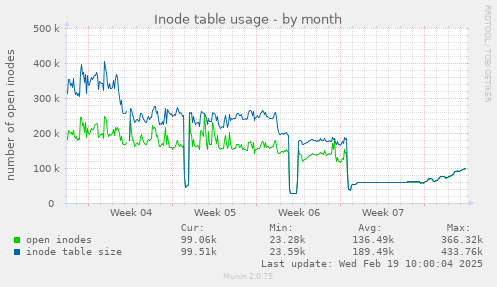 Inode table usage