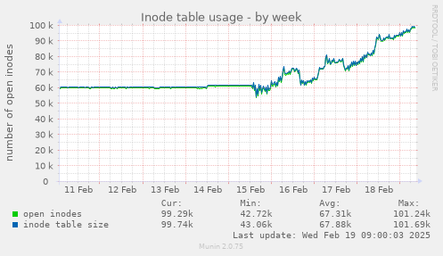 Inode table usage