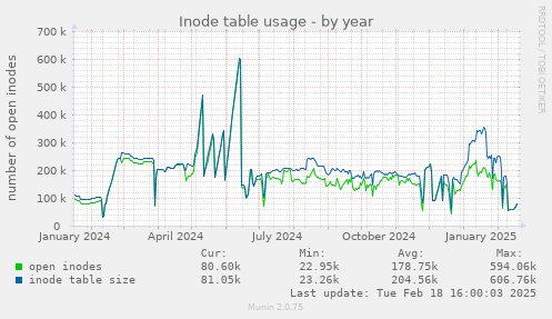 Inode table usage