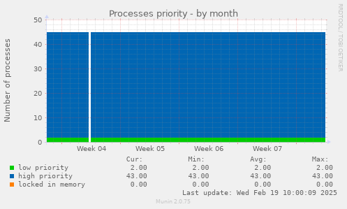 Processes priority