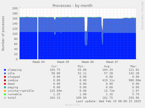 Processes