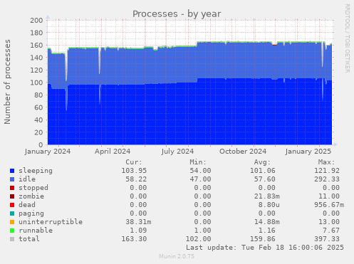 Processes