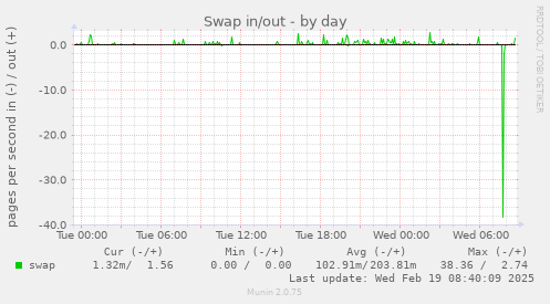 Swap in/out