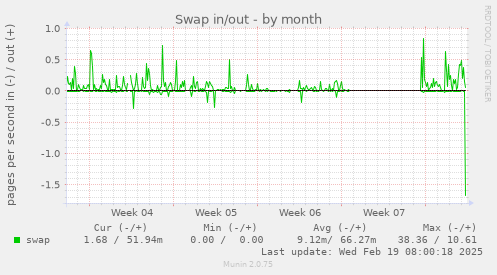 Swap in/out