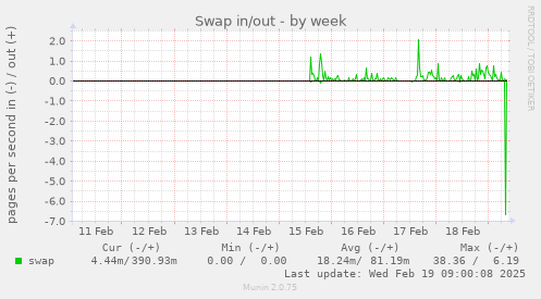 Swap in/out