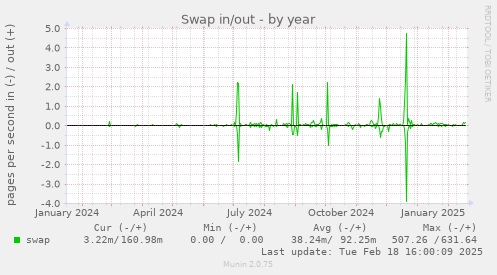 Swap in/out