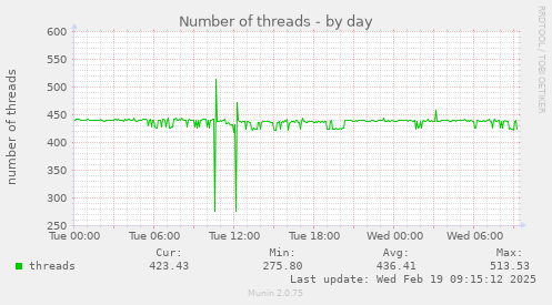 Number of threads