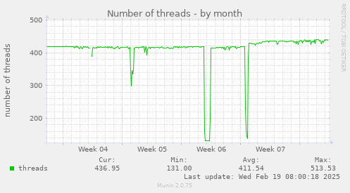 Number of threads