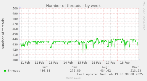 Number of threads