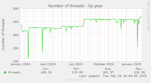 Number of threads