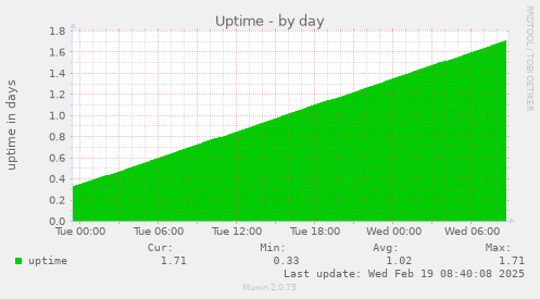 Uptime