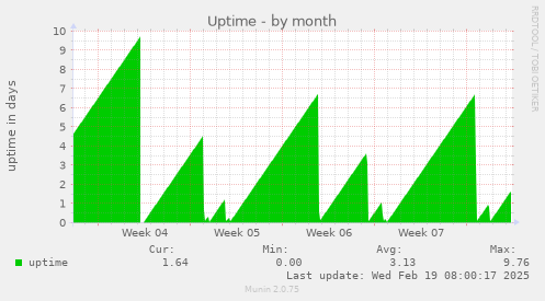 Uptime