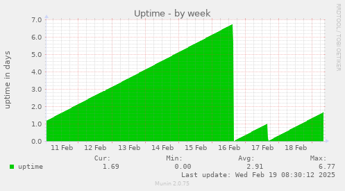 Uptime