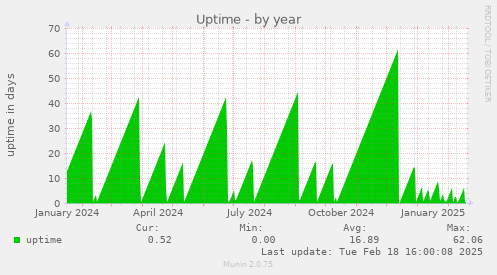 Uptime