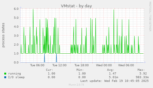 VMstat