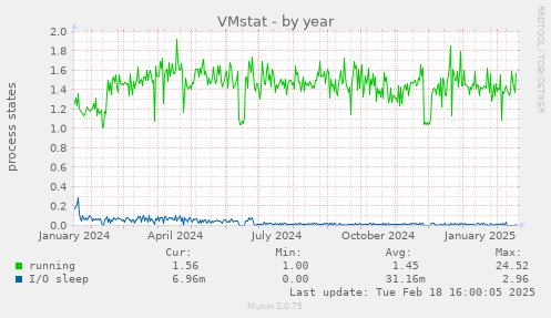 VMstat