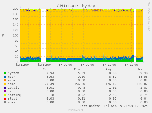 daily graph