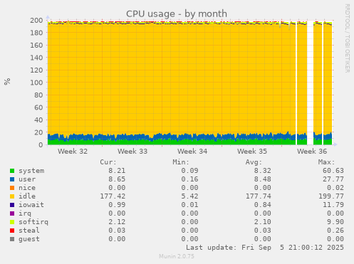 monthly graph