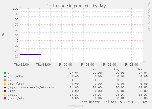 daily graph
