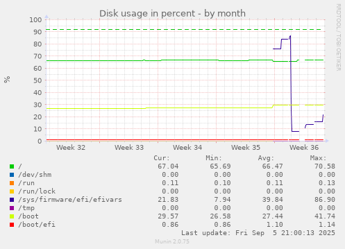 monthly graph