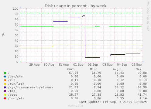 weekly graph