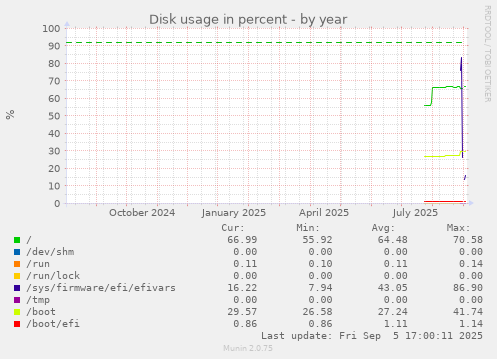 yearly graph