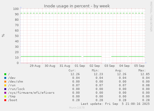weekly graph
