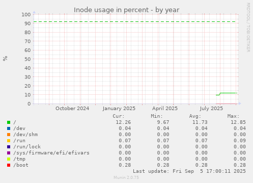 yearly graph