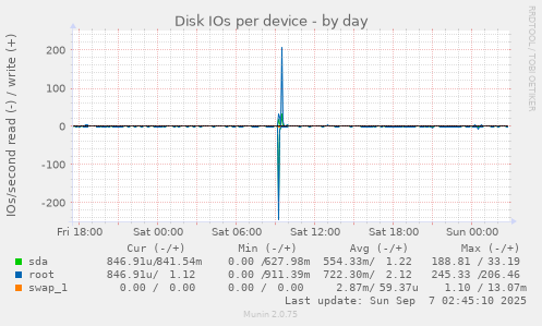 Disk IOs per device