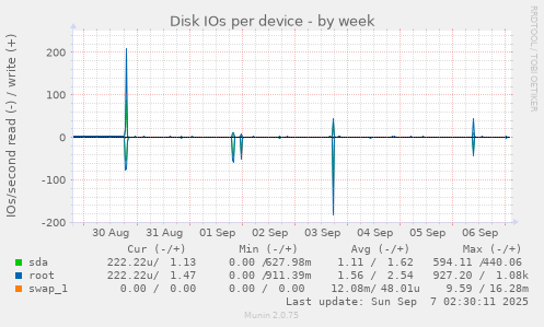 Disk IOs per device