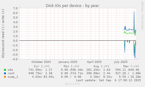 Disk IOs per device