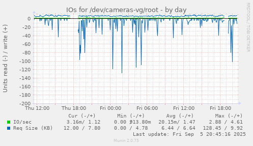 daily graph
