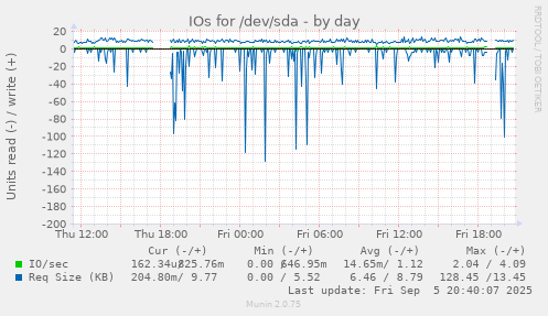 daily graph