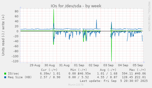 weekly graph