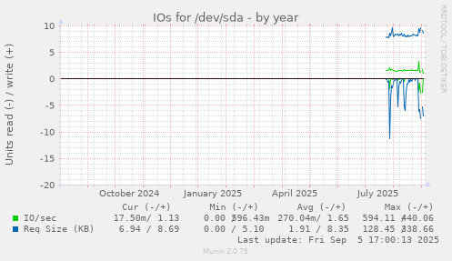 yearly graph