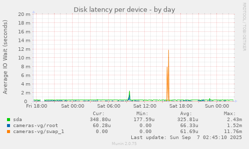 Disk latency per device