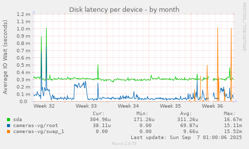 Disk latency per device