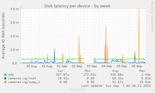 Disk latency per device