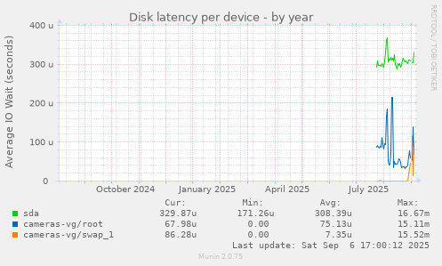 Disk latency per device