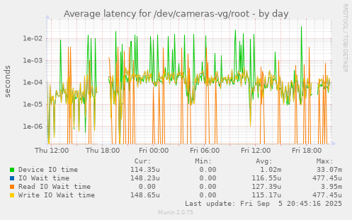 daily graph