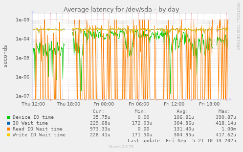 daily graph