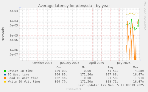 yearly graph