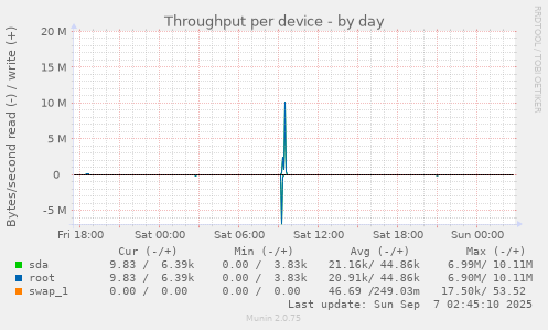 Throughput per device