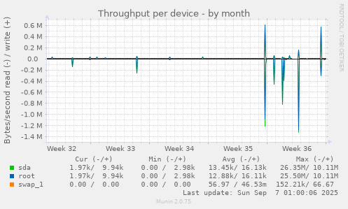 Throughput per device