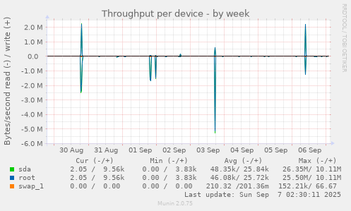 Throughput per device