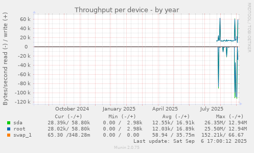 Throughput per device