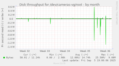 monthly graph