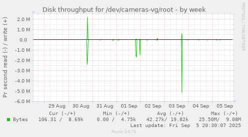 weekly graph