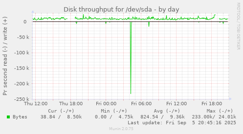daily graph