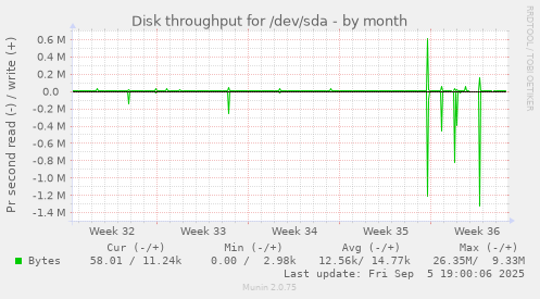 monthly graph